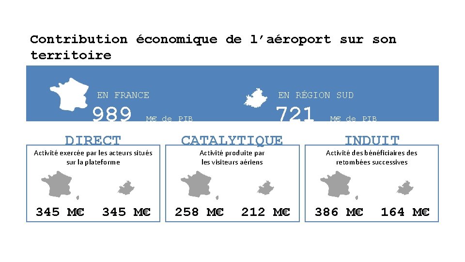 Contribution économique de l’aéroport sur son territoire EN FRANCE 989 721 M€ de PIB