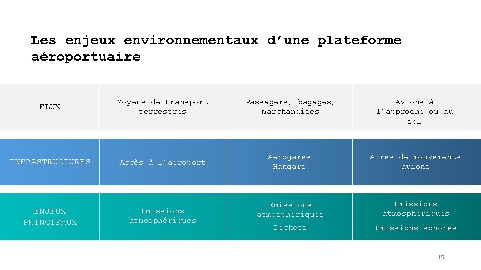 Les enjeux environnementaux d’une plateforme aéroportuaire FLUX Moyens de transport terrestres Passagers, bagages, marchandises