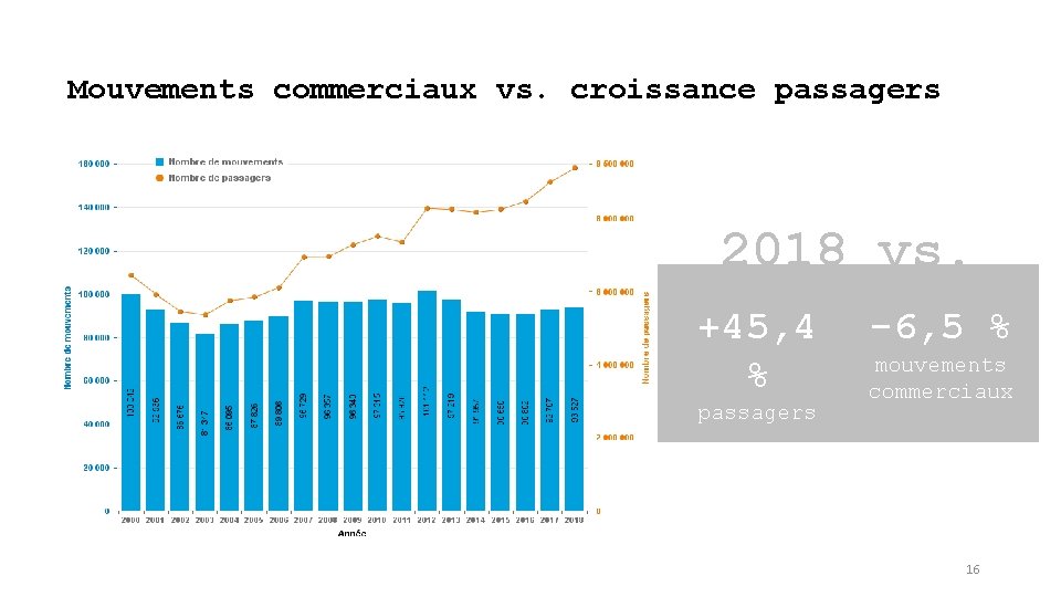 Mouvements commerciaux vs. croissance passagers 2018 vs. 2000 -6, 5 % +45, 4 %