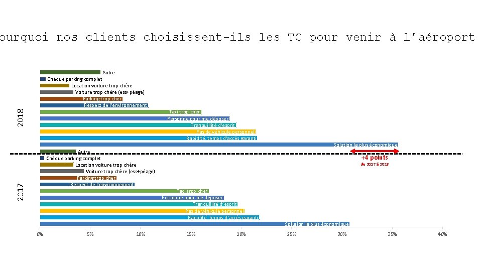 ourquoi nos clients choisissent-ils les TC pour venir à l’aéroport 2018 Autre Chèque parking