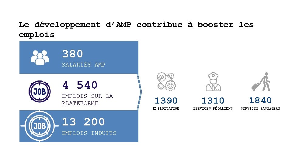 Le développement d’AMP contribue à booster les emplois 380 SALARIÉS AMP 4 540 EMPLOIS