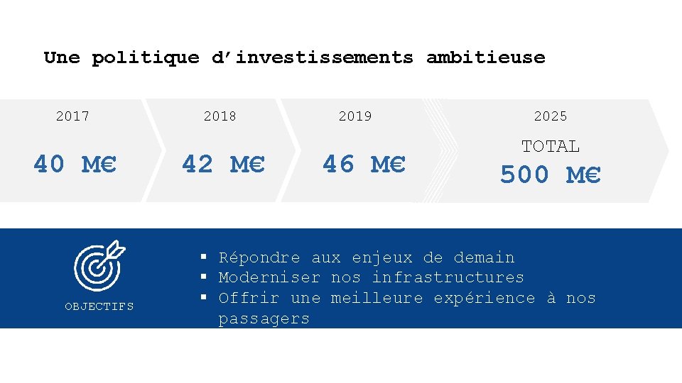 Une politique d’investissements ambitieuse 2017 40 M€ OBJECTIFS 2018 42 M€ 2019 46 M€