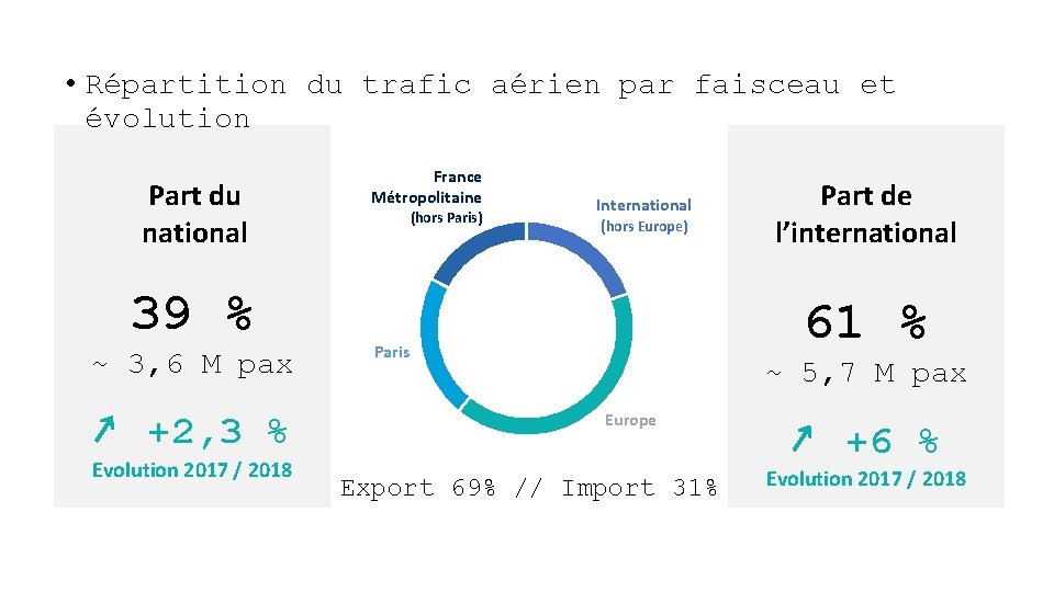  • Répartition du trafic aérien par faisceau et évolution Part du national 39