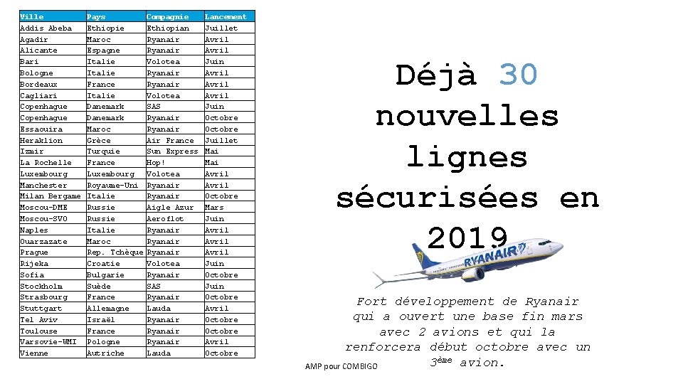 Ville Addis Abeba Agadir Alicante Bari Bologne Bordeaux Cagliari Copenhague Essaouira Heraklion Izmir La