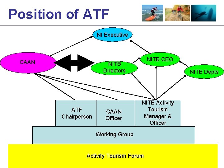 Position of ATF NI Executive CAAN NITB CEO NITB Directors ATF Chairperson CAAN Officer