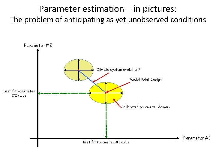 Parameter estimation – in pictures: The problem of anticipating as yet unobserved conditions Parameter