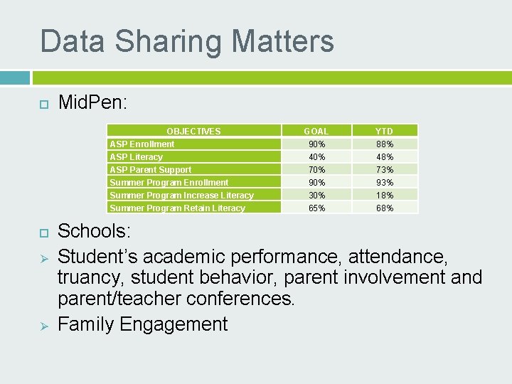 Data Sharing Matters Mid. Pen: OBJECTIVES ASP Enrollment ASP Literacy ASP Parent Support Summer