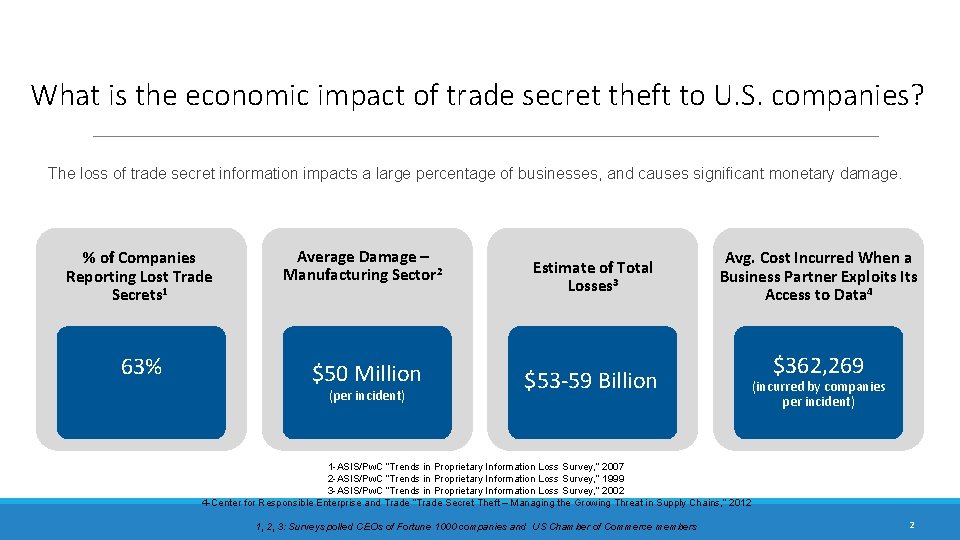 What is the economic impact of trade secret theft to U. S. companies? The