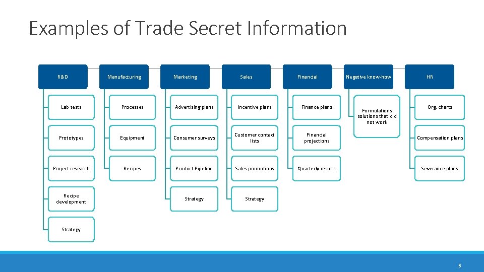 Examples of Trade Secret Information R&D Manufacturing Marketing Sales Financial Negative know-how HR Lab