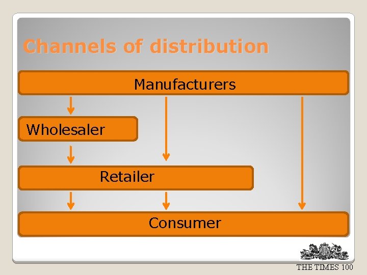 Channels of distribution Manufacturers Wholesaler Retailer Consumer THE TIMES 100 