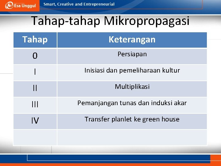 Tahap-tahap Mikropropagasi Tahap Keterangan 0 Persiapan I Inisiasi dan pemeliharaan kultur II Multiplikasi III