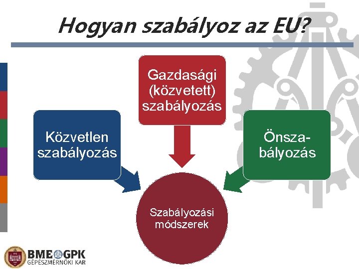 Hogyan szabályoz az EU? Gazdasági (közvetett) szabályozás Közvetlen szabályozás Önszabályozás Szabályozási módszerek Előláb-szöveg 2021.
