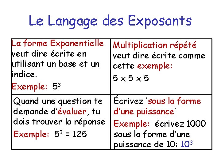 Le Langage des Exposants La forme Exponentielle veut dire écrite en utilisant un base