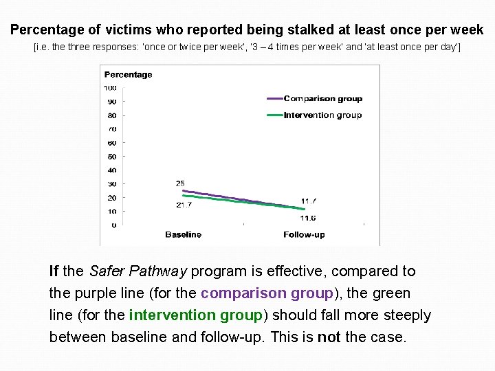 Percentage of victims who reported being stalked at least once per week [i. e.