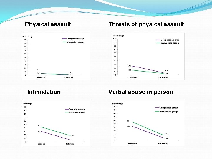 Physical assault Intimidation Threats of physical assault Verbal abuse in person 