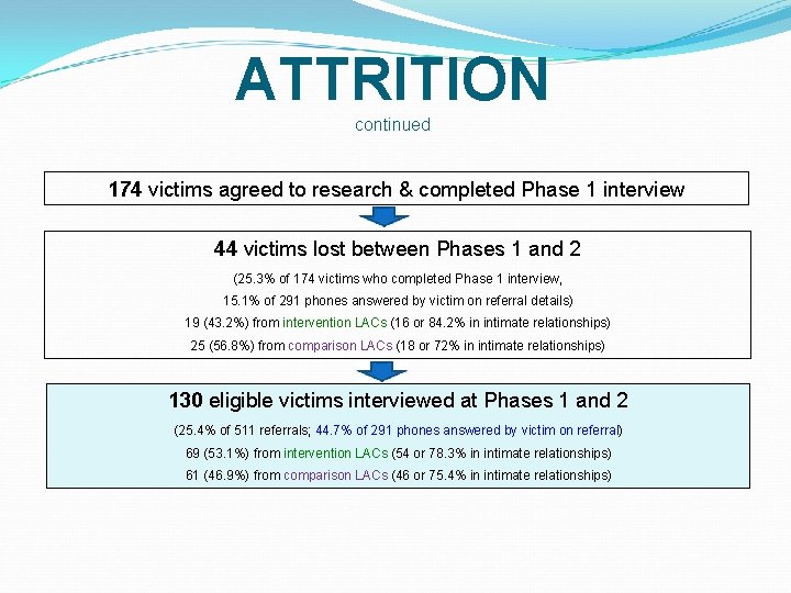 ATTRITION continued 174 victims agreed to research & completed Phase 1 interview 44 victims