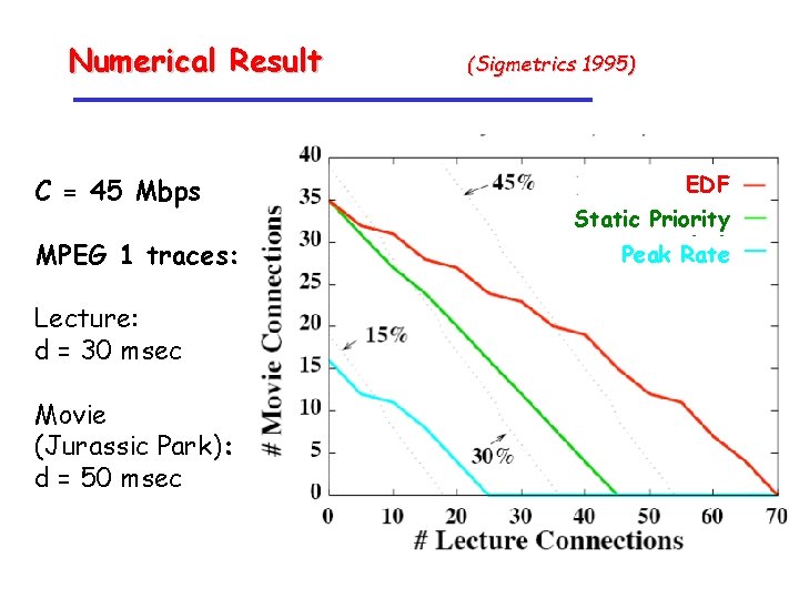 Numerical Result C = 45 Mbps MPEG 1 traces: (Sigmetrics 1995) EDF Static Priority