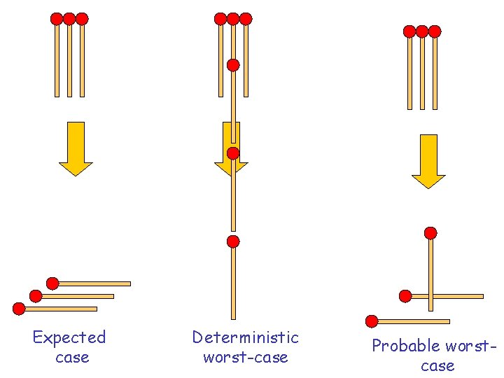 Expected case Deterministic worst-case Probable worstcase 