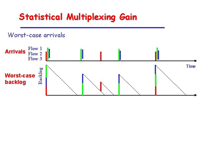 Statistical Multiplexing Gain Worst-case arrivals Flow 1 Arrivals Flow 2 Worst-case backlog Backlog Flow