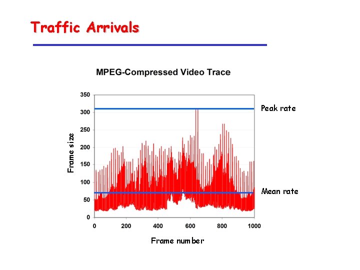 Traffic Arrivals Frame size Peak rate Mean rate Frame number 