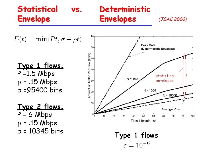 Statistical Envelope Type 1 flows: P =1. 5 Mbps r =. 15 Mbps s