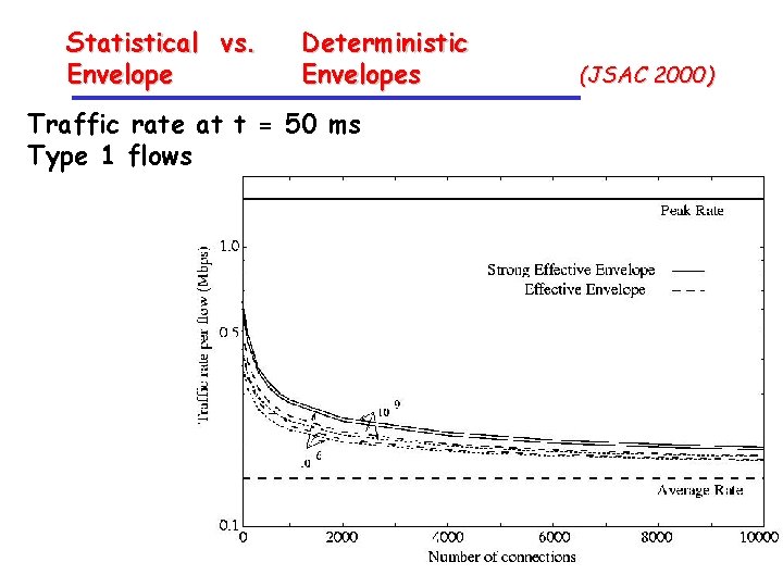 Statistical vs. Envelope Deterministic Envelopes Traffic rate at t = 50 ms Type 1