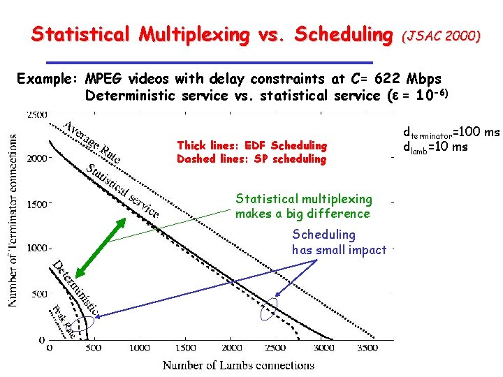 Statistical Multiplexing vs. Scheduling (JSAC 2000) Example: MPEG videos with delay constraints at C=