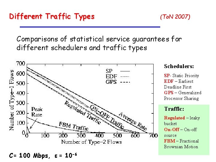 Different Traffic Types (To. N 2007) Comparisons of statistical service guarantees for different schedulers