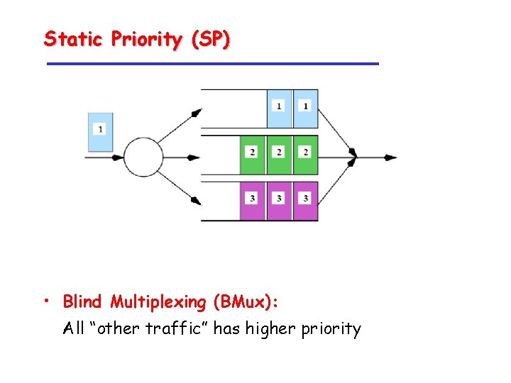 Static Priority (SP) • Blind Multiplexing (BMux): All “other traffic” has higher priority 