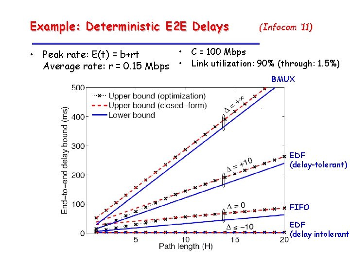 Example: Deterministic E 2 E Delays (Infocom ‘ 11) • C = 100 Mbps
