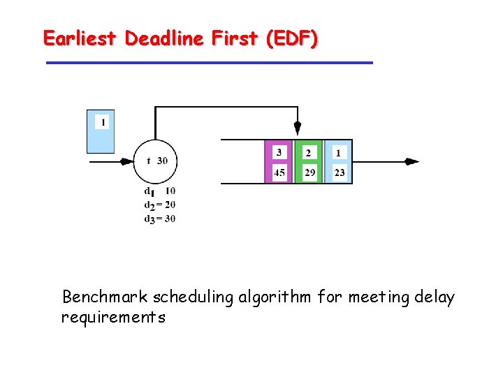 Earliest Deadline First (EDF) Benchmark scheduling algorithm for meeting delay requirements 
