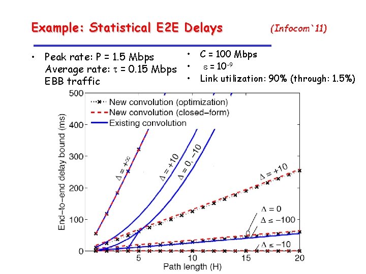 Example: Statistical E 2 E Delays (Infocom`11) • C = 100 Mbps • Peak