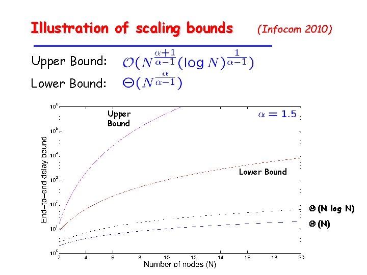 Illustration of scaling bounds (Infocom 2010) Upper Bound: Lower Bound: Bounds: a = 1.