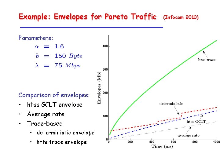 Example: Envelopes for Pareto Traffic Parameters: Comparison of envelopes: • htss GCLT envelope •