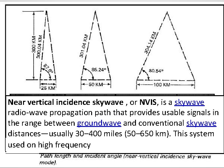 Near vertical incidence skywave , or NVIS, is a skywave radio-wave propagation path that