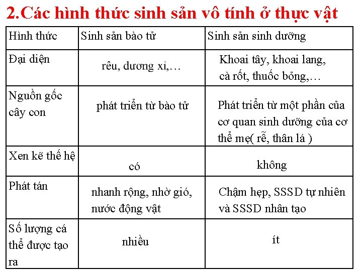 2. Các hình thức sinh sản vô tính ở thực vật Hình thức Sinh