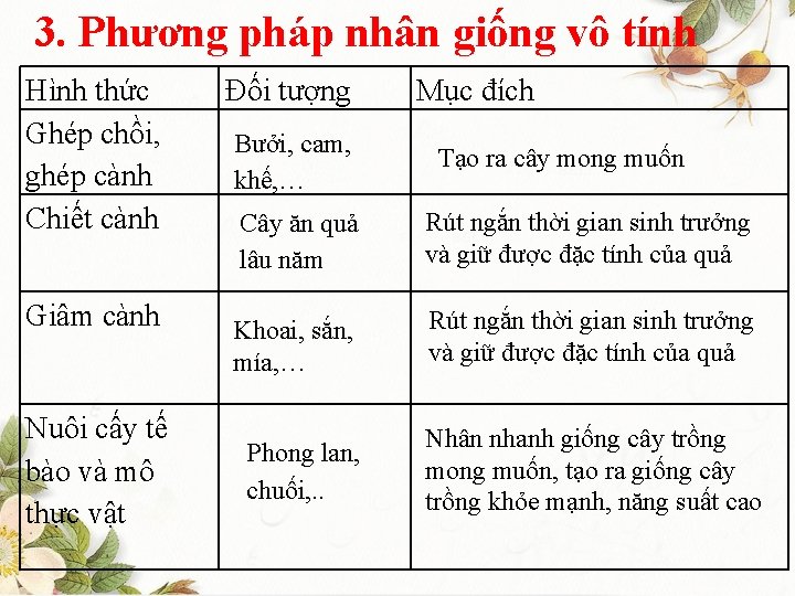 3. Phương pháp nhân giống vô tính Hình thức Ghép chồi, ghép cành Chiết