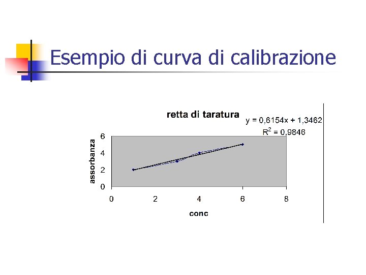 Esempio di curva di calibrazione 