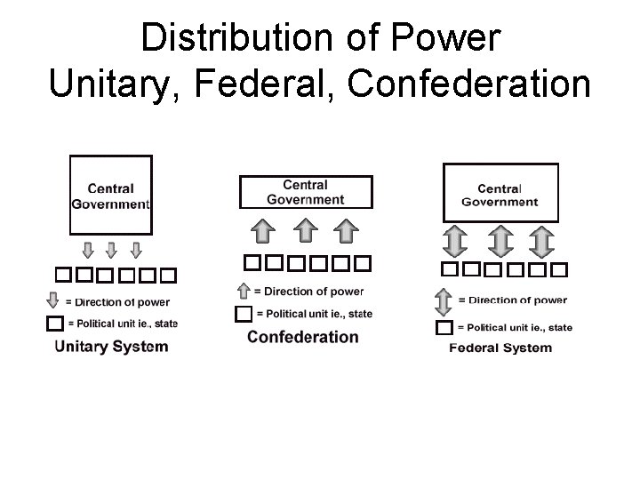 Distribution of Power Unitary, Federal, Confederation 