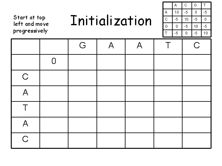 Initialization Start at top left and move progressively G 0 C A T A