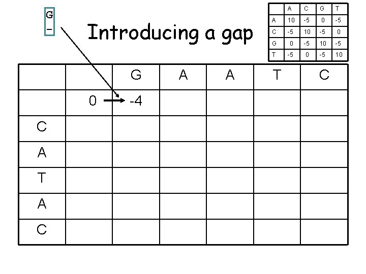 G - Introducing a gap G 0 C A T A C -4 A