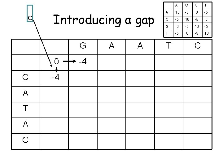 C Introducing a gap G 0 C A T A C -4 -4 A