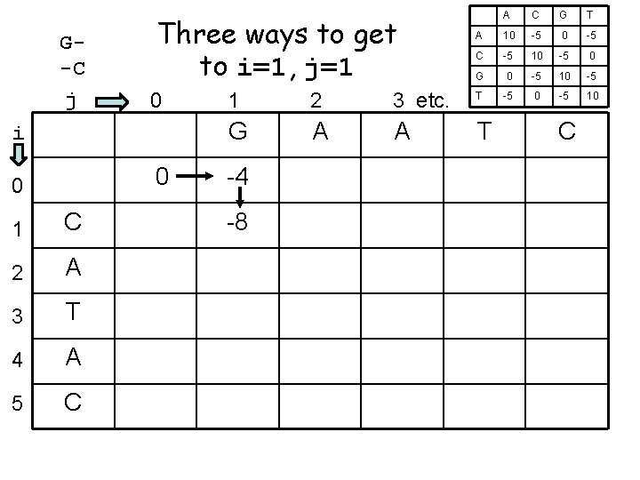 G-C j Three ways to get to i=1, j=1 0 i 0 0 1