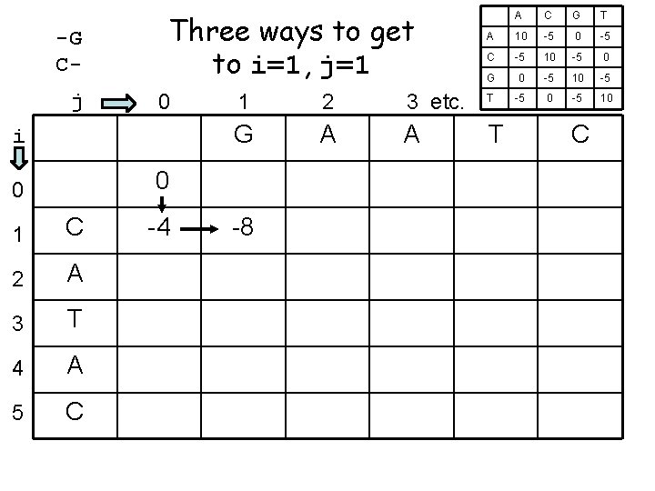 -G Cj Three ways to get to i=1, j=1 0 i 1 2 3