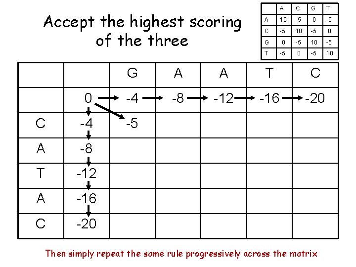 Accept the highest scoring of the three A C G T A 10 -5