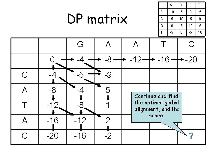 DP matrix A C G T A 10 -5 C -5 10 -5 0