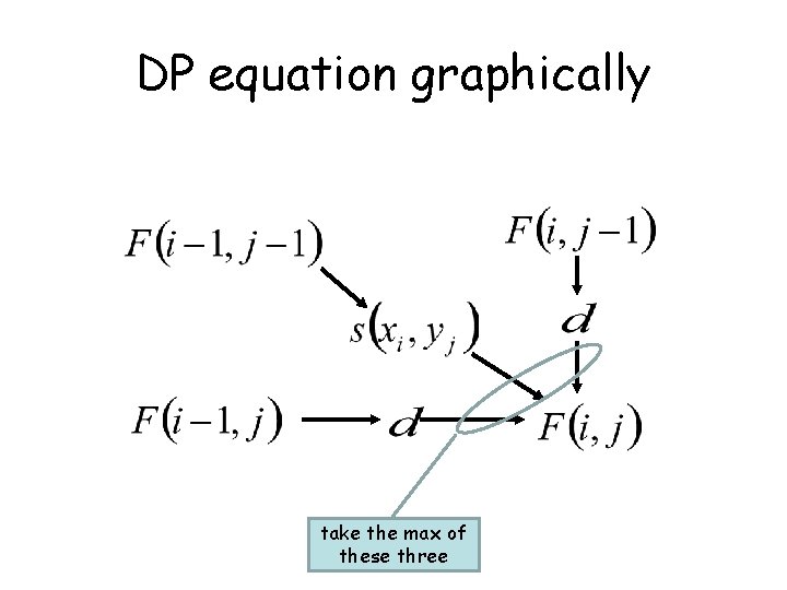 DP equation graphically take the max of these three 
