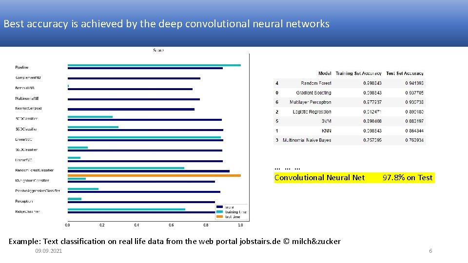 Comparison of Very Deep Learning performance on GPU