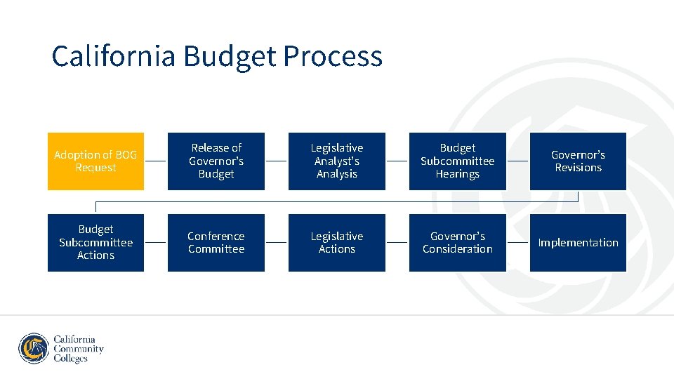 California Budget Process Adoption of BOG Request Release of Governor’s Budget Legislative Analyst’s Analysis