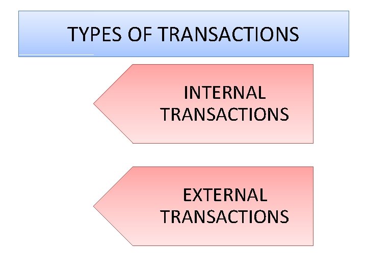 TYPES OF TRANSACTIONS INTERNAL TRANSACTIONS EXTERNAL TRANSACTIONS 